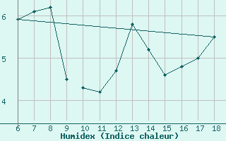 Courbe de l'humidex pour Kumkoy