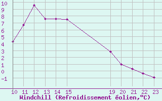 Courbe du refroidissement olien pour Penhas Douradas