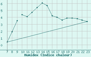 Courbe de l'humidex pour Warcop Range