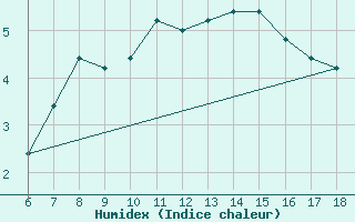 Courbe de l'humidex pour Passo Dei Giovi