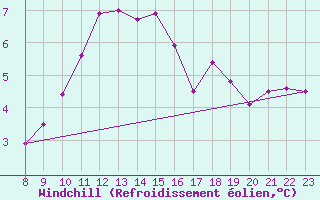 Courbe du refroidissement olien pour Locarno (Sw)