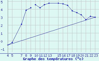 Courbe de tempratures pour Arcalis (And)