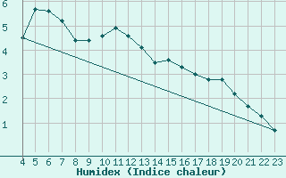 Courbe de l'humidex pour Mehamn