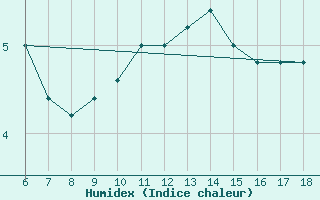 Courbe de l'humidex pour Passo Dei Giovi