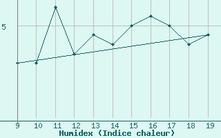 Courbe de l'humidex pour Cairnwell