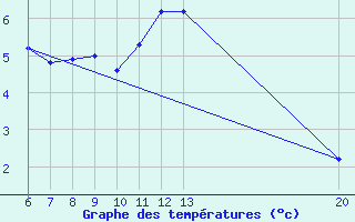 Courbe de tempratures pour Jajce