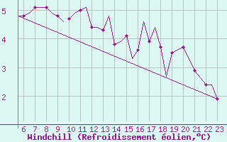 Courbe du refroidissement olien pour Rost Flyplass