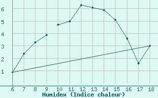 Courbe de l'humidex pour Bey?ehir