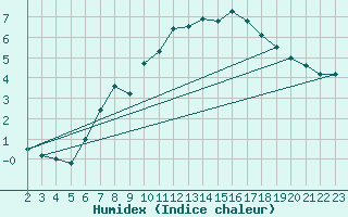 Courbe de l'humidex pour Hallands Vadero