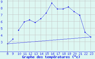 Courbe de tempratures pour Saint-Andre-de-la-Roche (06)