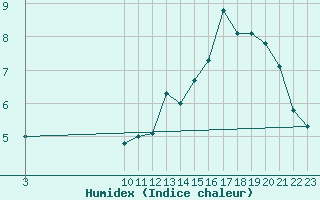 Courbe de l'humidex pour Saint-Hubert (Be)