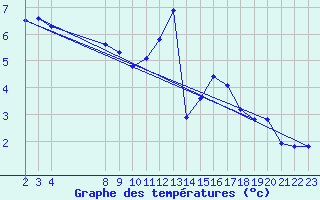 Courbe de tempratures pour Variscourt (02)