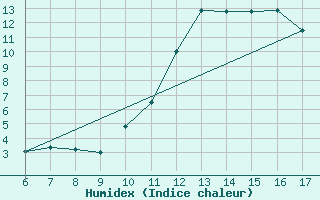 Courbe de l'humidex pour Blus (40)