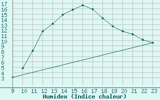 Courbe de l'humidex pour Saint-Sorlin-en-Valloire (26)