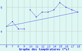 Courbe de tempratures pour Kirklareli