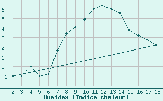 Courbe de l'humidex pour Adiyaman