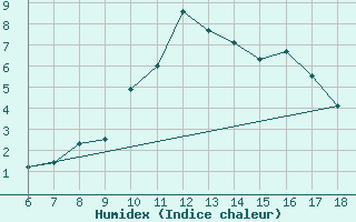 Courbe de l'humidex pour Kirikkale