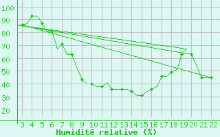 Courbe de l'humidit relative pour Tuzla