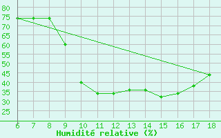 Courbe de l'humidit relative pour Bou-Saada