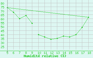 Courbe de l'humidit relative pour Novara / Cameri