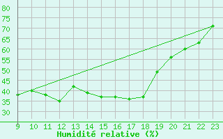 Courbe de l'humidit relative pour Jan (Esp)