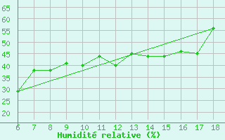 Courbe de l'humidit relative pour Kas