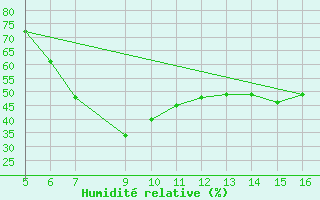 Courbe de l'humidit relative pour Ismailia