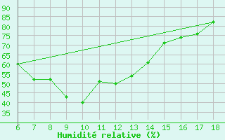 Courbe de l'humidit relative pour Cihanbeyli