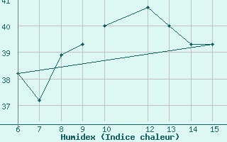 Courbe de l'humidex pour Morphou