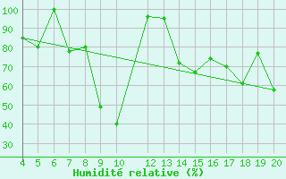 Courbe de l'humidit relative pour Fujisan