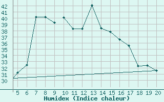 Courbe de l'humidex pour Kefalhnia Airport