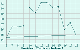 Courbe de l'humidex pour Crotone