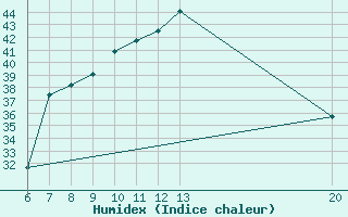 Courbe de l'humidex pour Gradacac