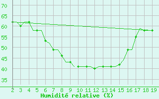 Courbe de l'humidit relative pour Samos Airport