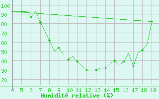 Courbe de l'humidit relative pour Hamburg-Finkenwerder