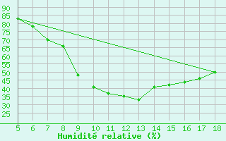 Courbe de l'humidit relative pour Frosinone