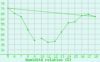 Courbe de l'humidit relative pour Guidonia