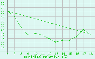 Courbe de l'humidit relative pour Murcia / Alcantarilla