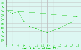 Courbe de l'humidit relative pour Urfa
