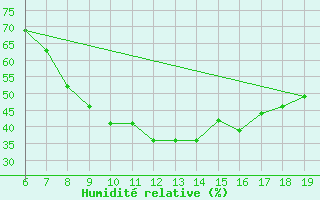 Courbe de l'humidit relative pour Ovar / Maceda