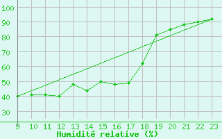 Courbe de l'humidit relative pour Krumbach