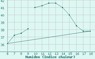 Courbe de l'humidex pour Cozzo Spadaro