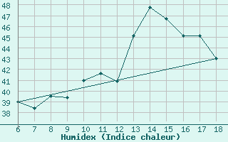 Courbe de l'humidex pour Cozzo Spadaro