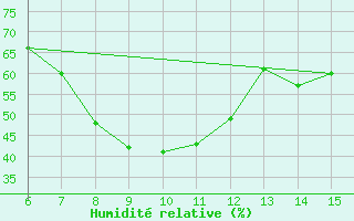 Courbe de l'humidit relative pour Morphou