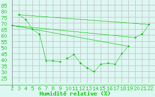 Courbe de l'humidit relative pour Canakkale