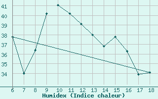 Courbe de l'humidex pour Datca