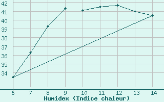 Courbe de l'humidex pour Yesilirmak