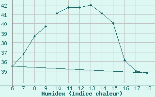 Courbe de l'humidex pour Gaziantep