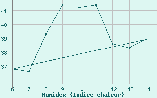 Courbe de l'humidex pour Morphou