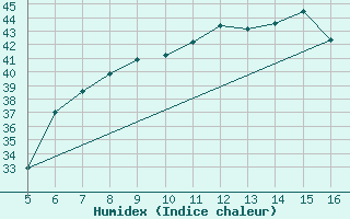 Courbe de l'humidex pour Ismailia